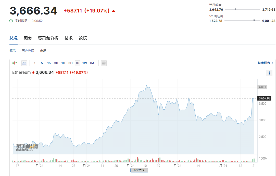 关于SEC冲破SOL美元大关，牛市是否已来临？的信息